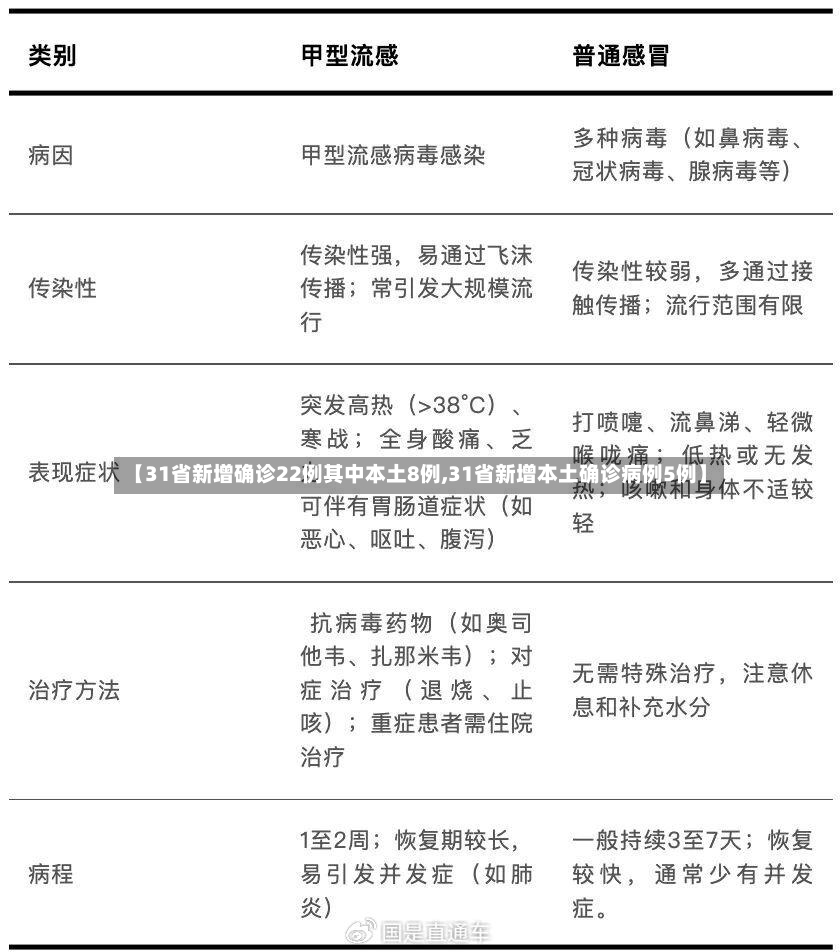 【31省新增确诊22例其中本土8例,31省新增本土确诊病例5例】
