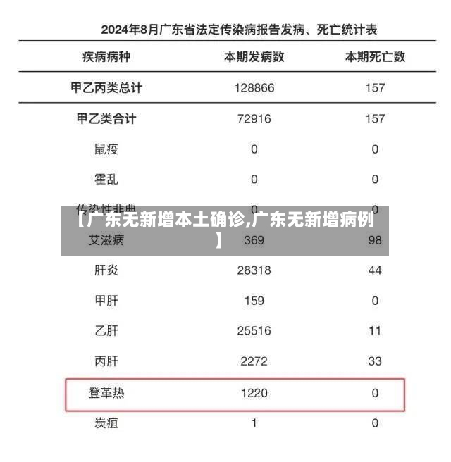 【广东无新增本土确诊,广东无新增病例】