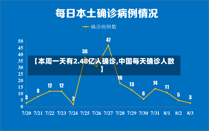 【本周一天有2.48亿人确诊,中国每天确诊人数】