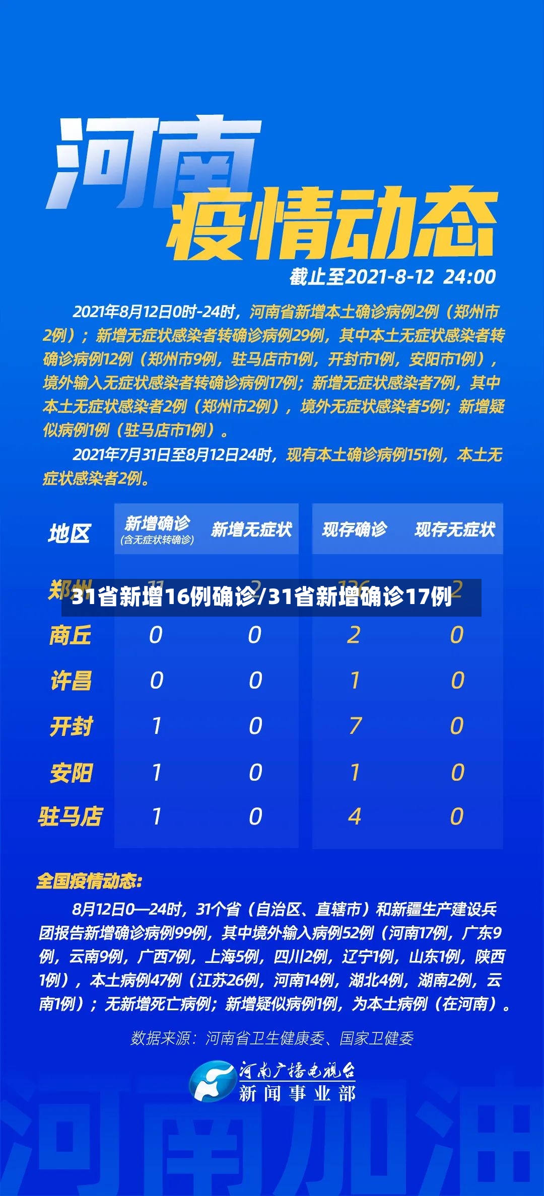 31省新增16例确诊/31省新增确诊17例