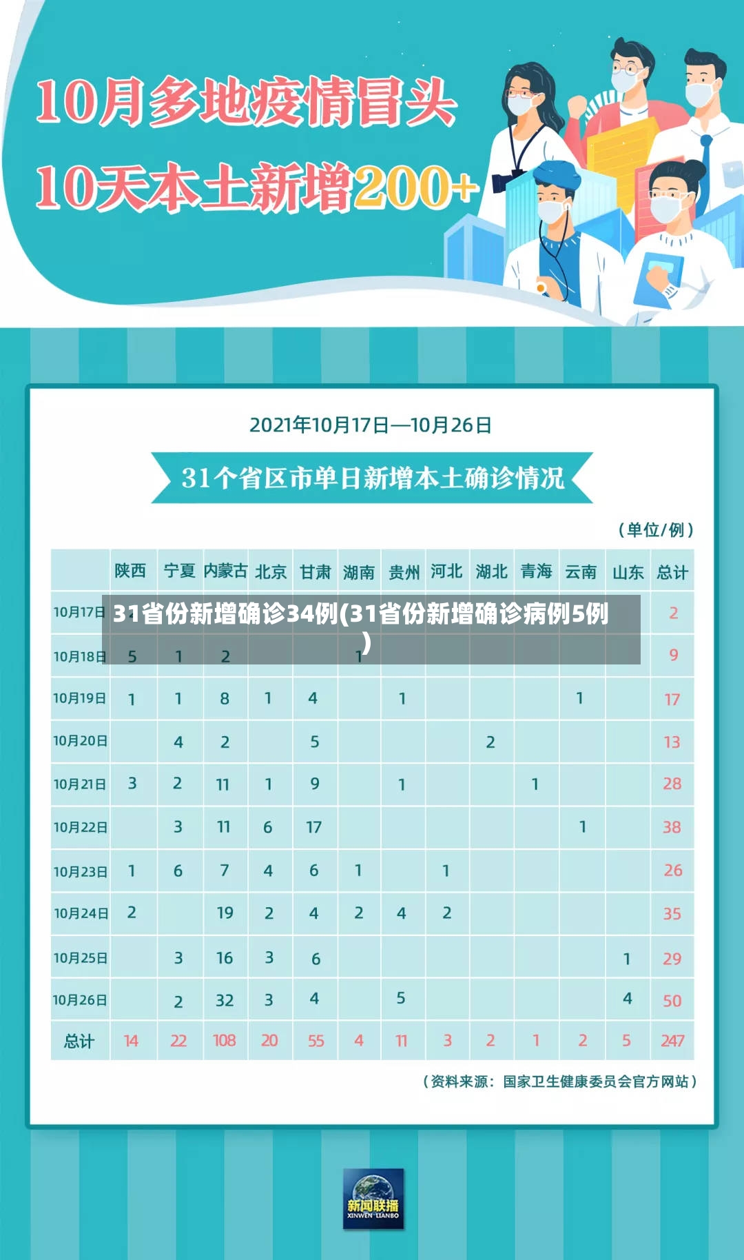 31省份新增确诊34例(31省份新增确诊病例5例)-第2张图片