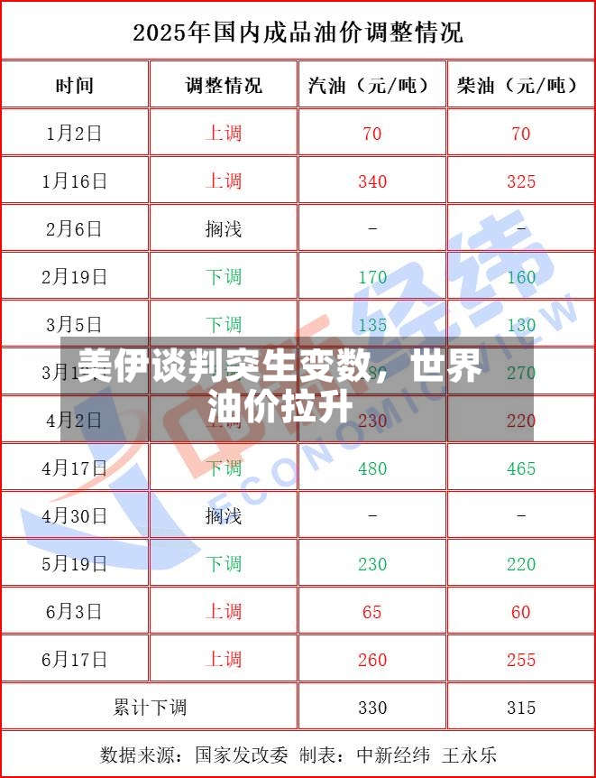 美伊谈判突生变数，世界油价拉升-第2张图片