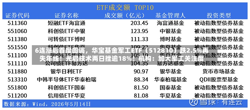 6连涨后首度回调，华宝基金军工ETF（512810）跌2.5%再失年线！光启技术两日挫逾18%！机构：加大军工关注度