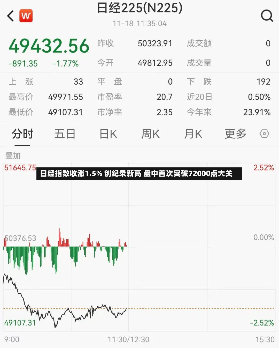日经指数收涨1.5% 创纪录新高 盘中首次突破72000点大关
