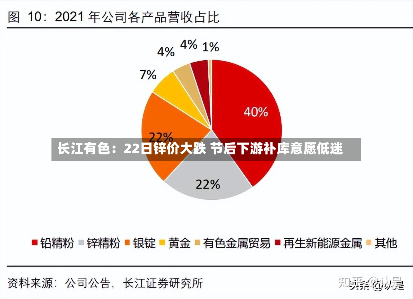 长江有色:22日锌价大跌 节后下游补库意愿低迷-第2张图片