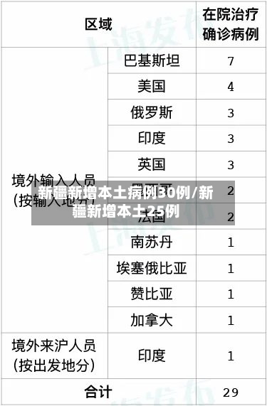 新疆新增本土病例30例/新疆新增本土25例