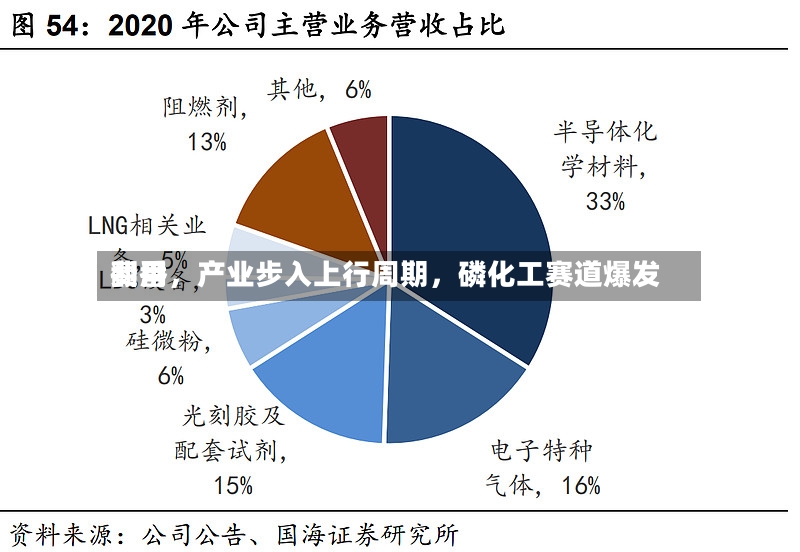 费用翻番，产业步入上行周期，磷化工赛道爆发