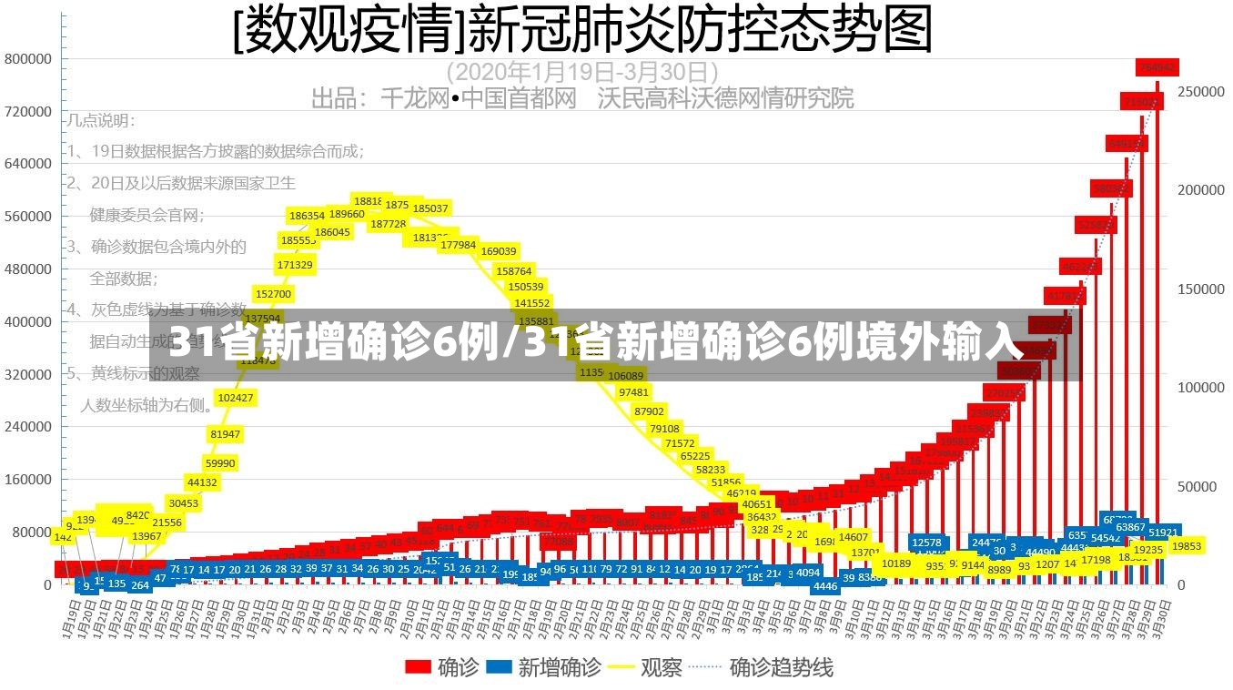 31省新增确诊6例/31省新增确诊6例境外输入