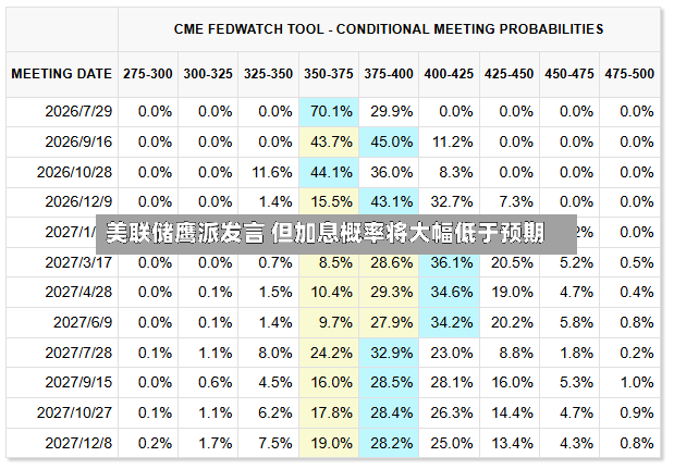 美联储鹰派发言 但加息概率将大幅低于预期