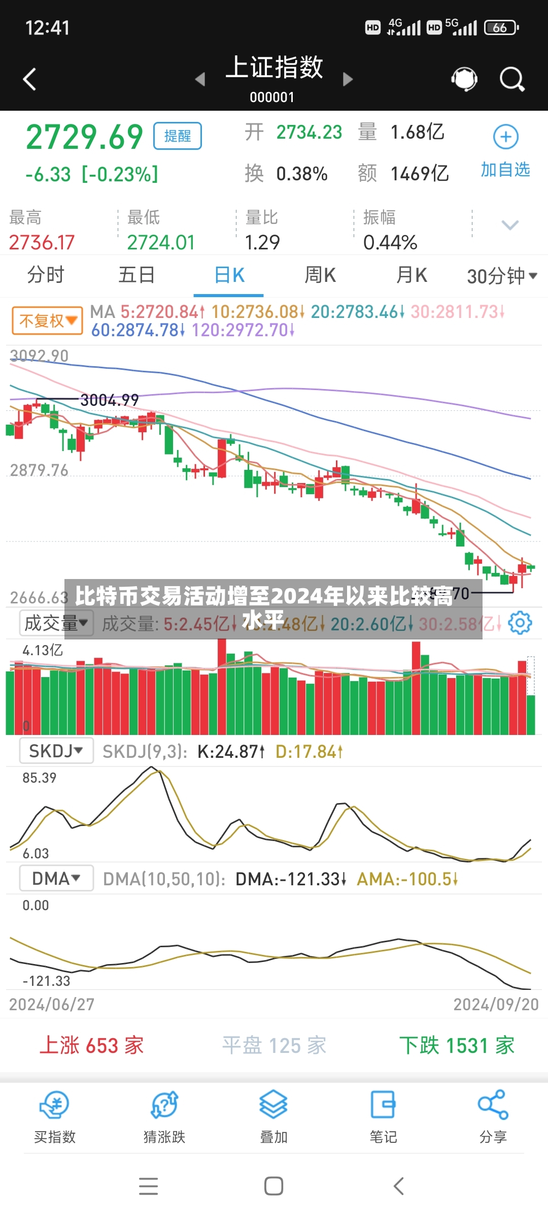 比特币交易活动增至2024年以来比较高
水平-第3张图片