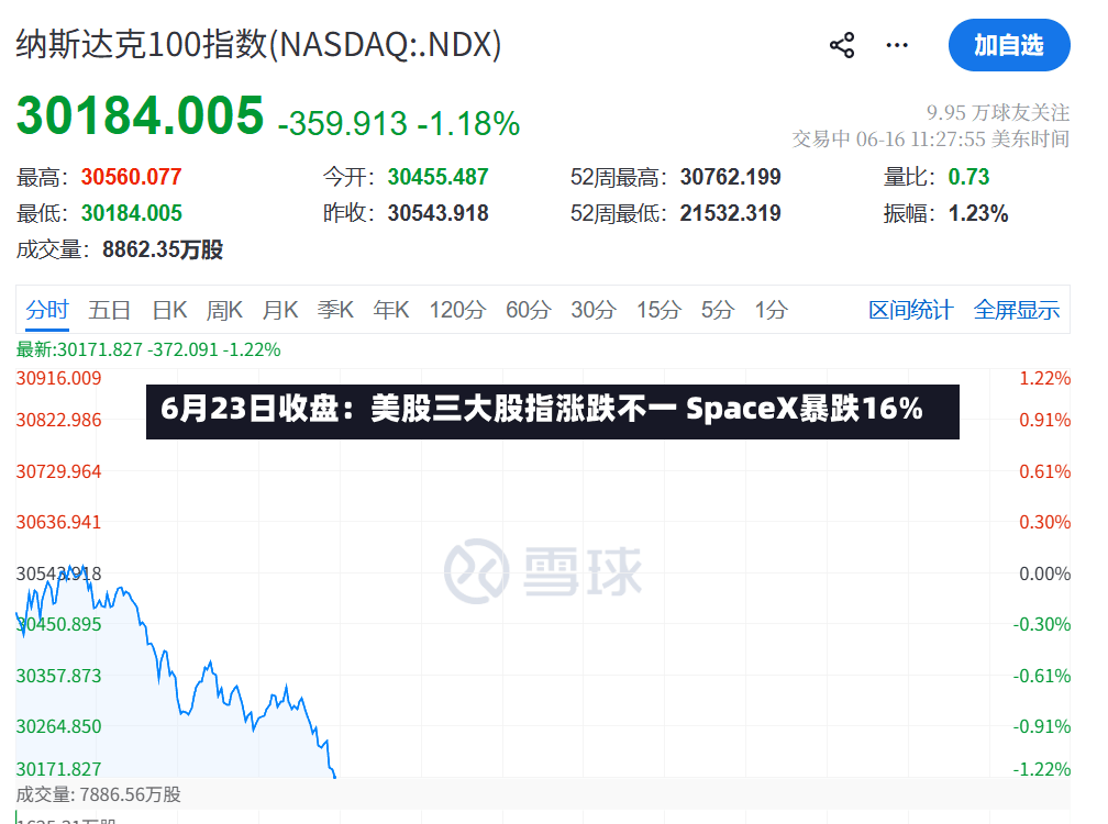6月23日收盘：美股三大股指涨跌不一 SpaceX暴跌16%-第2张图片