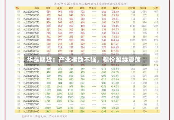 华泰期货：产业驱动不强，棉价延续震荡-第2张图片