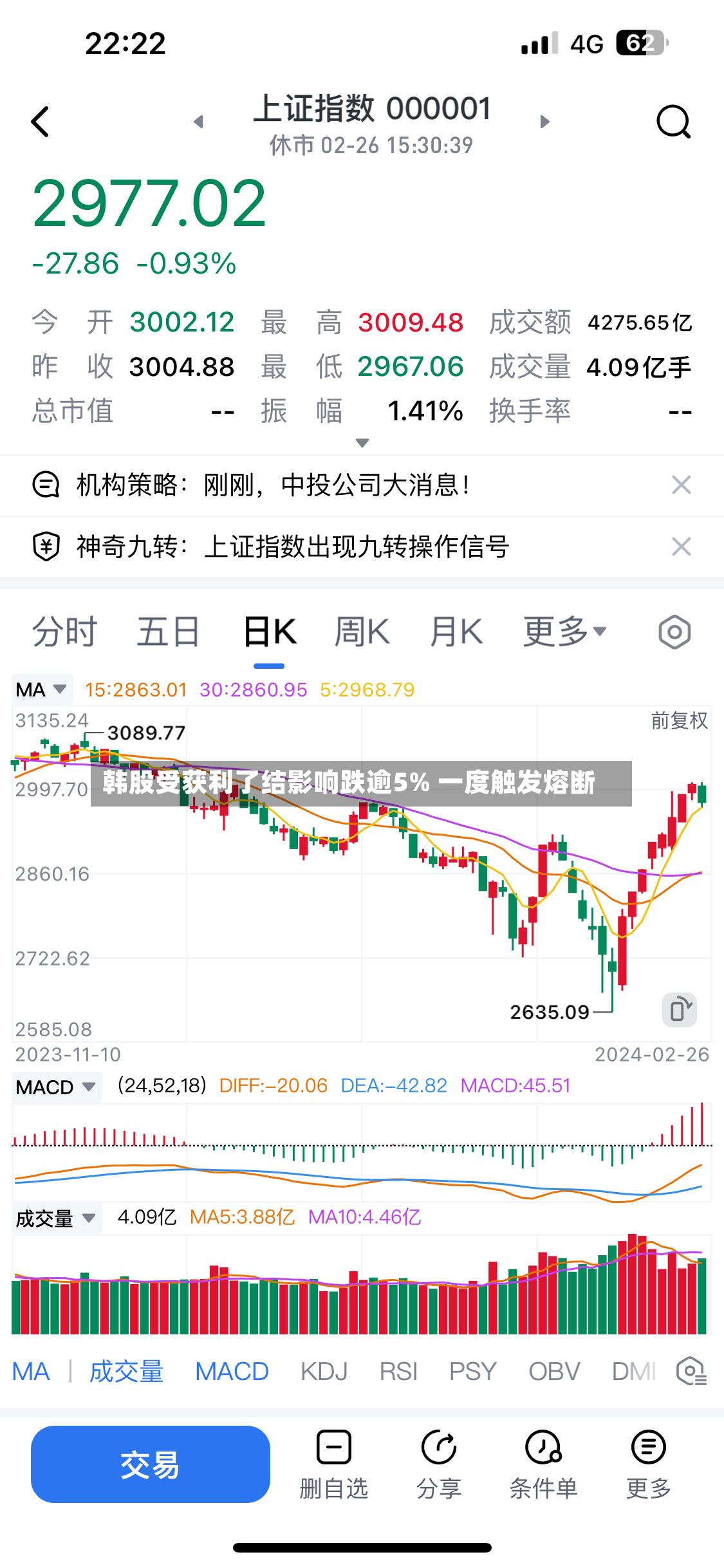 韩股受获利了结影响跌逾5% 一度触发熔断