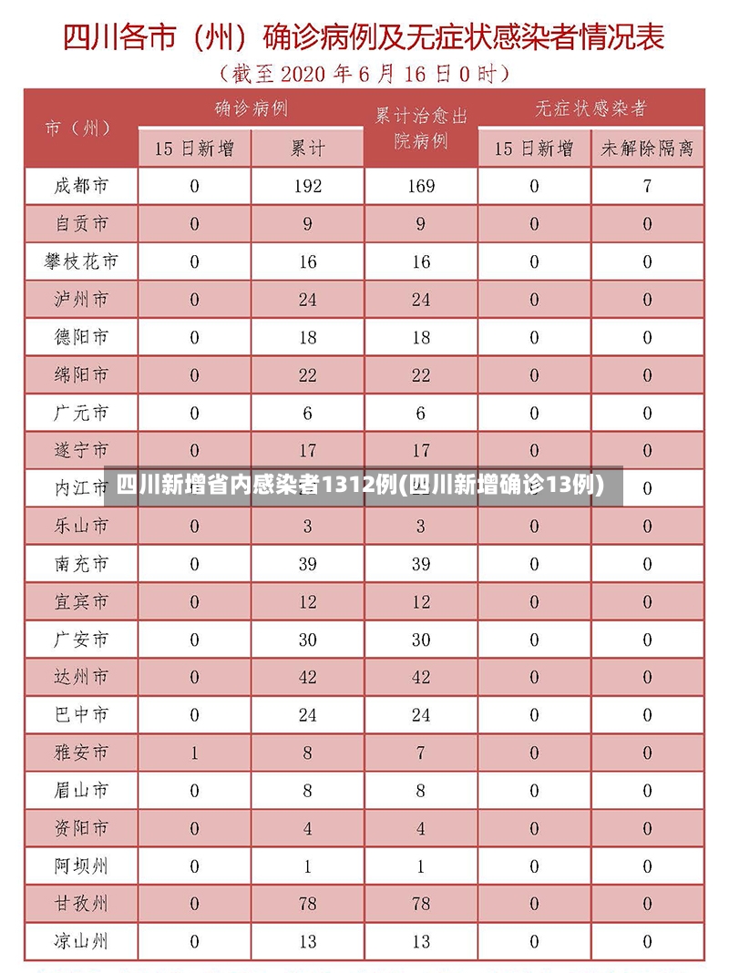 四川新增省内感染者1312例(四川新增确诊13例)-第2张图片