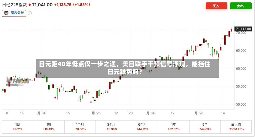 日元距40年低点仅一步之遥，美日联手干预信号浮现，能挡住日元跌势吗？