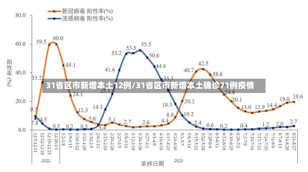 31省区市新增本土12例/31省区市新增本土确诊71例疫情-第3张图片