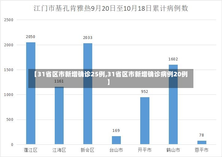【31省区市新增确诊25例,31省区市新增确诊病例20例】-第2张图片