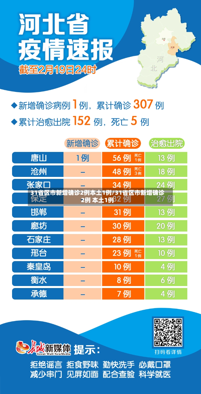 31省区市新增确诊2例本土1例/31省区市新增确诊2例 本土1例