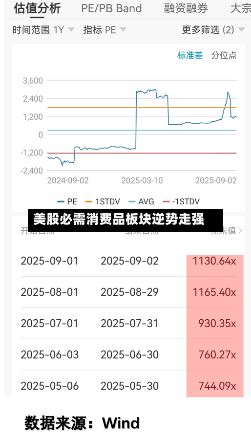 美股必需消费品板块逆势走强