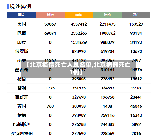 【北京疫情死亡人员名单,北京病例死亡1例】