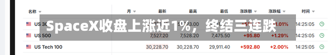 SpaceX收盘上涨近1%	，终结三连跌-第2张图片