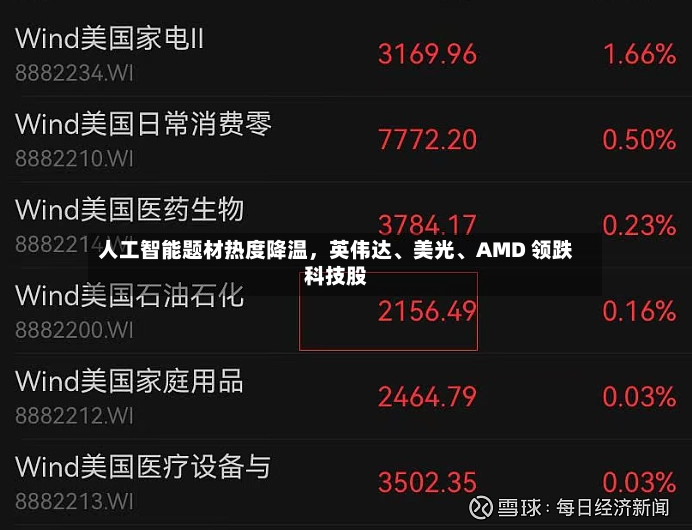 人工智能题材热度降温，英伟达、美光、AMD 领跌科技股