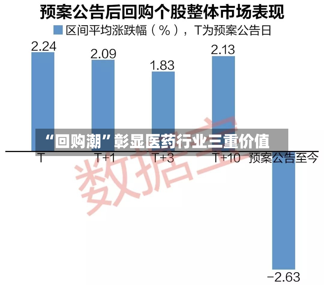 “回购潮”彰显医药行业三重价值-第2张图片