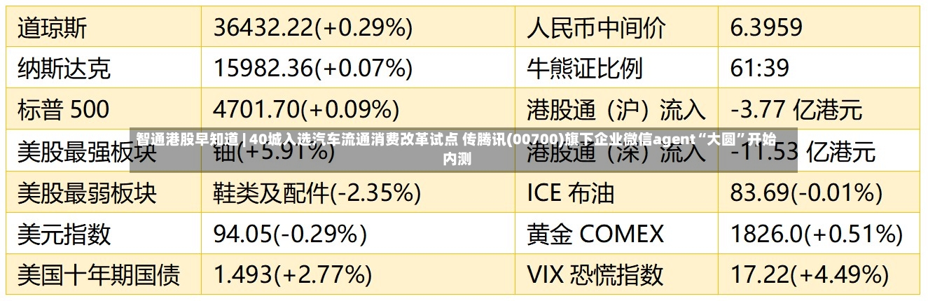 智通港股早知道 | 40城入选汽车流通消费改革试点 传腾讯(00700)旗下企业微信agent“大圆”开始内测-第2张图片