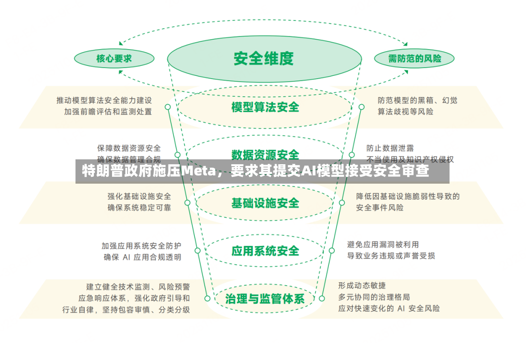特朗普政府施压Meta，要求其提交AI模型接受安全审查-第2张图片