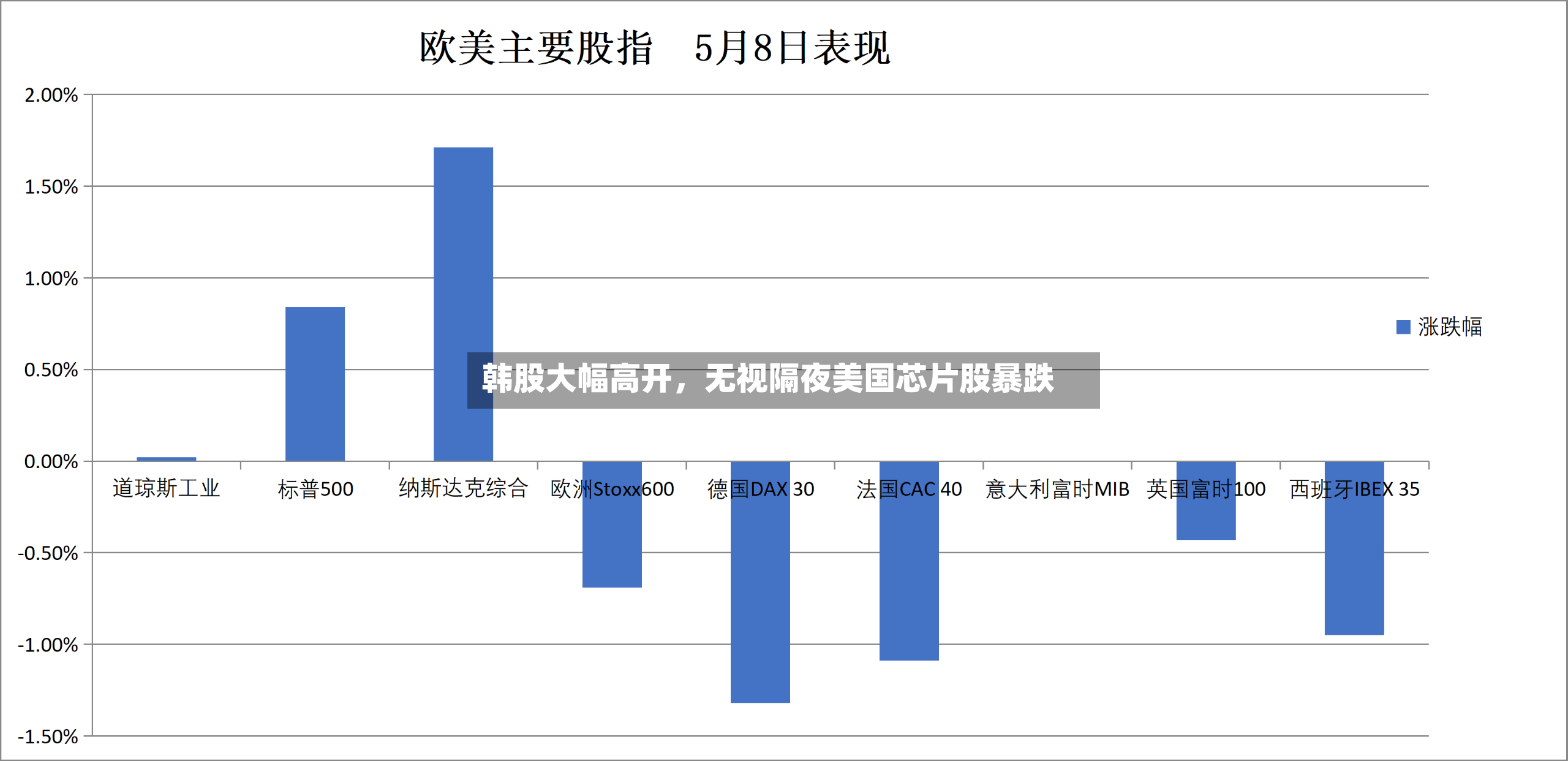 韩股大幅高开，无视隔夜美国芯片股暴跌-第2张图片