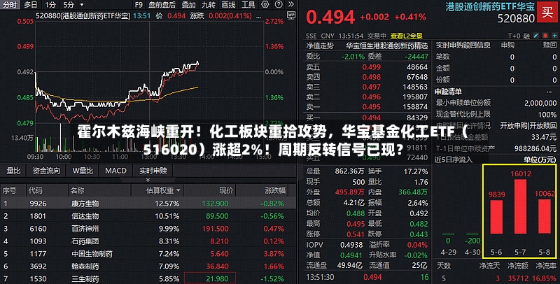 霍尔木兹海峡重开！化工板块重拾攻势，华宝基金化工ETF（516020）涨超2%！周期反转信号已现？-第3张图片