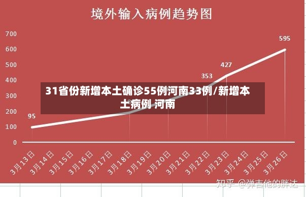 31省份新增本土确诊55例河南33例/新增本土病例 河南
