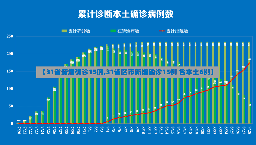 【31省新增确诊15例,31省区市新增确诊15例 含本土6例】