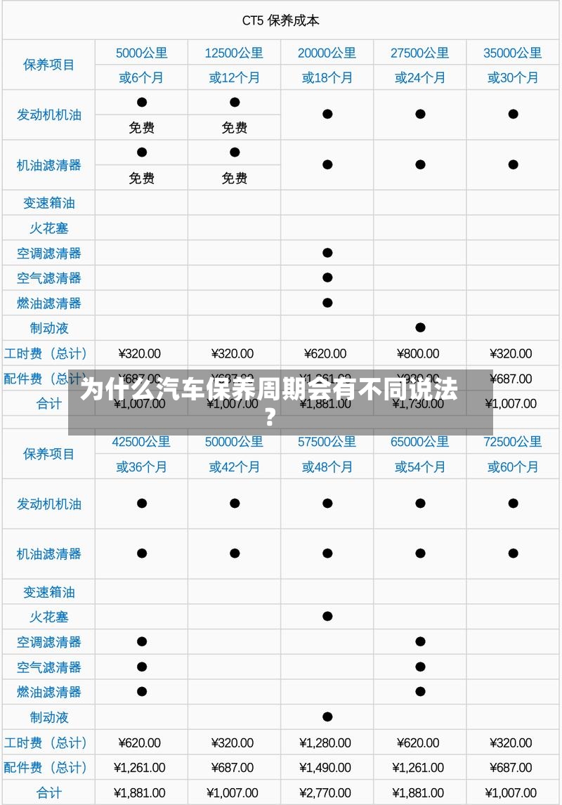 为什么汽车保养周期会有不同说法?-第2张图片