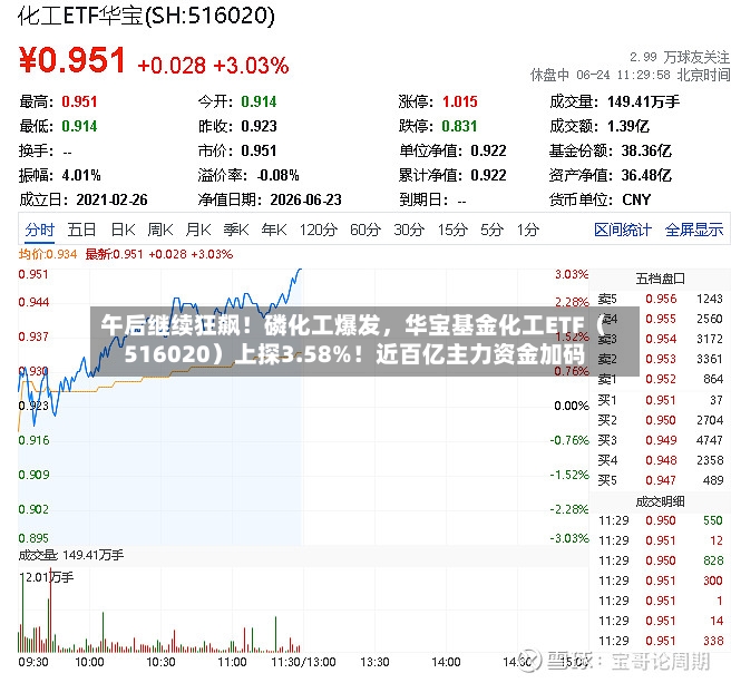 午后继续狂飙！磷化工爆发	，华宝基金化工ETF（516020）上探3.58%！近百亿主力资金加码-第2张图片