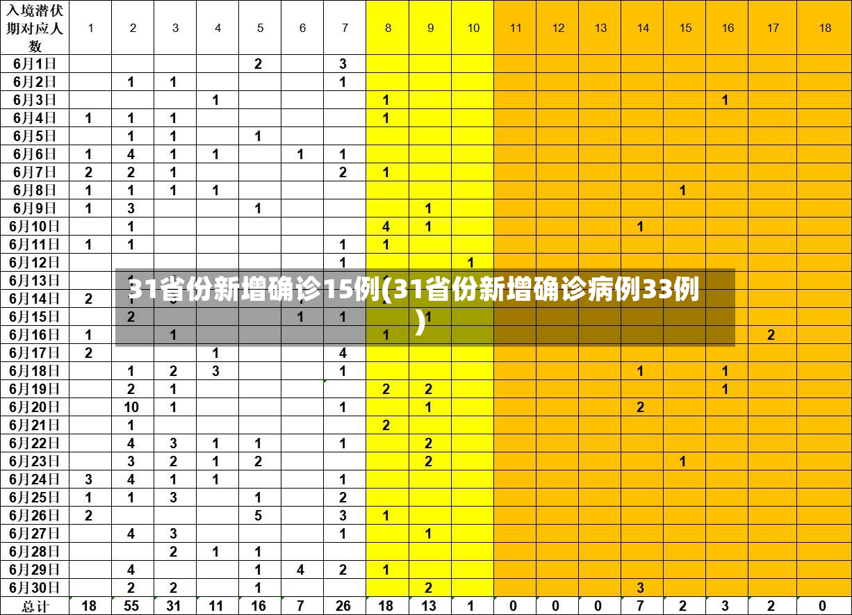 31省份新增确诊15例(31省份新增确诊病例33例)