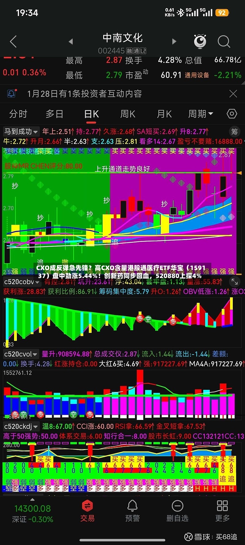 CXO成反弹急先锋？高CXO含量港股通医疗ETF华宝（159137）盘中劲涨5.44%！创新药同步回血，520880上探4%-第2张图片