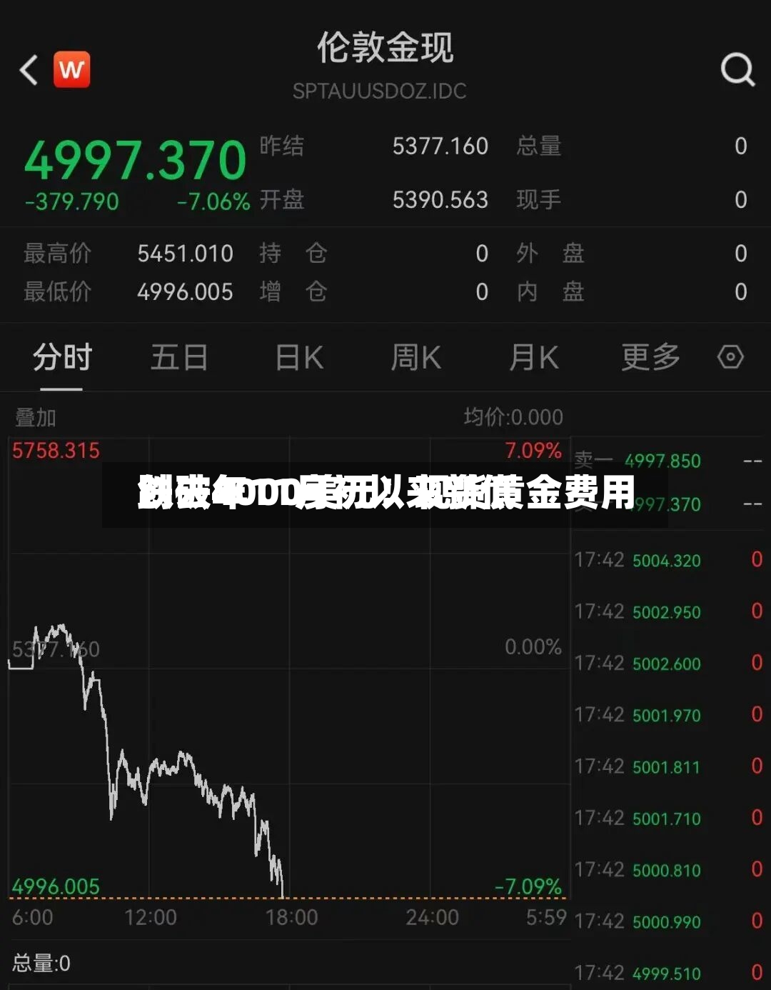 跌破4000美元！现货黄金费用创去年11月初以来新低-第2张图片