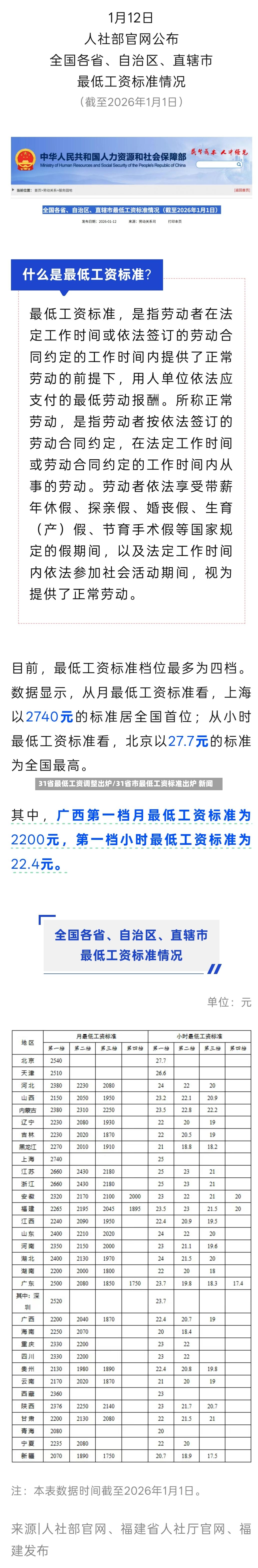 31省最低工资调整出炉/31省市最低工资标准出炉 新闻-第2张图片