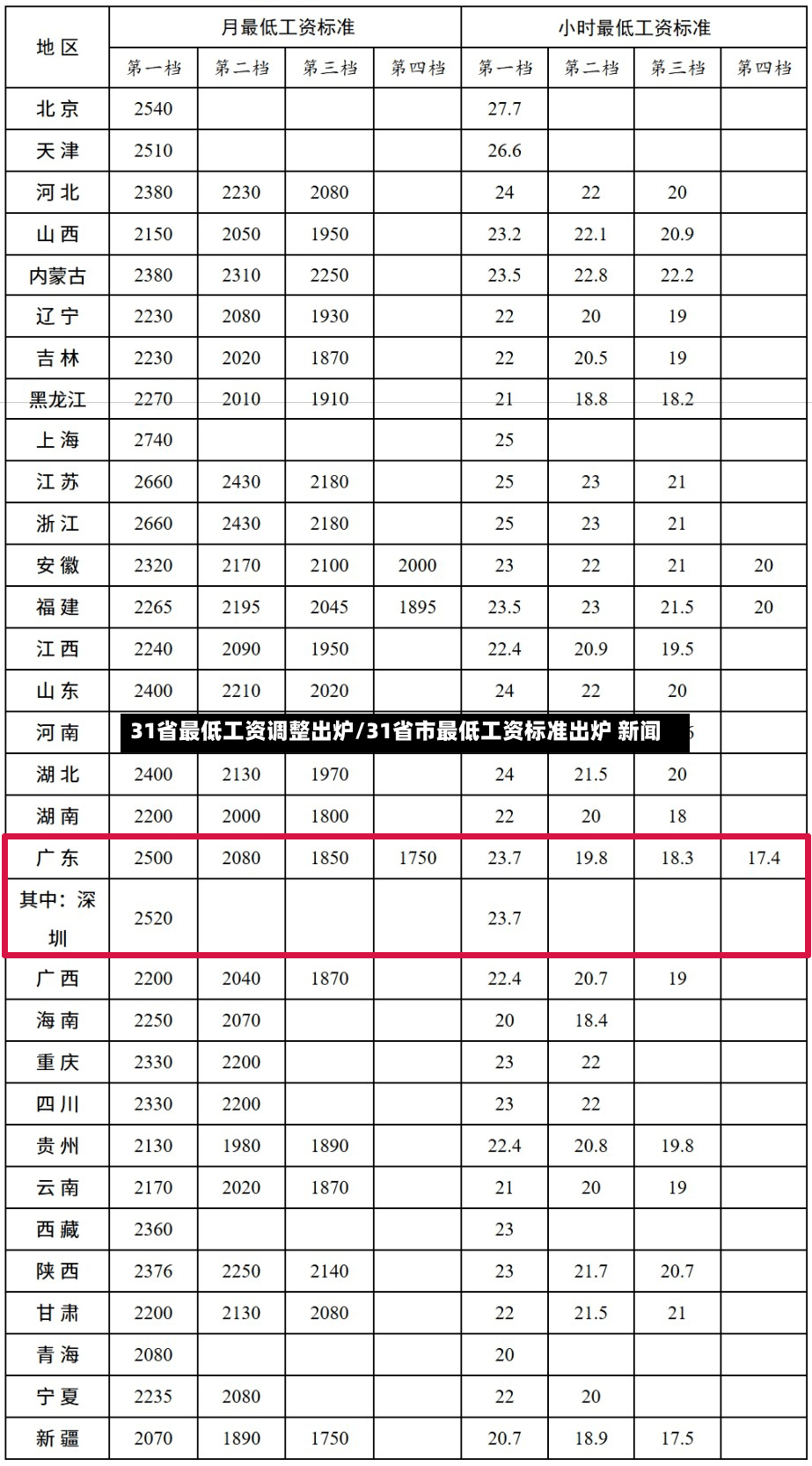 31省最低工资调整出炉/31省市最低工资标准出炉 新闻