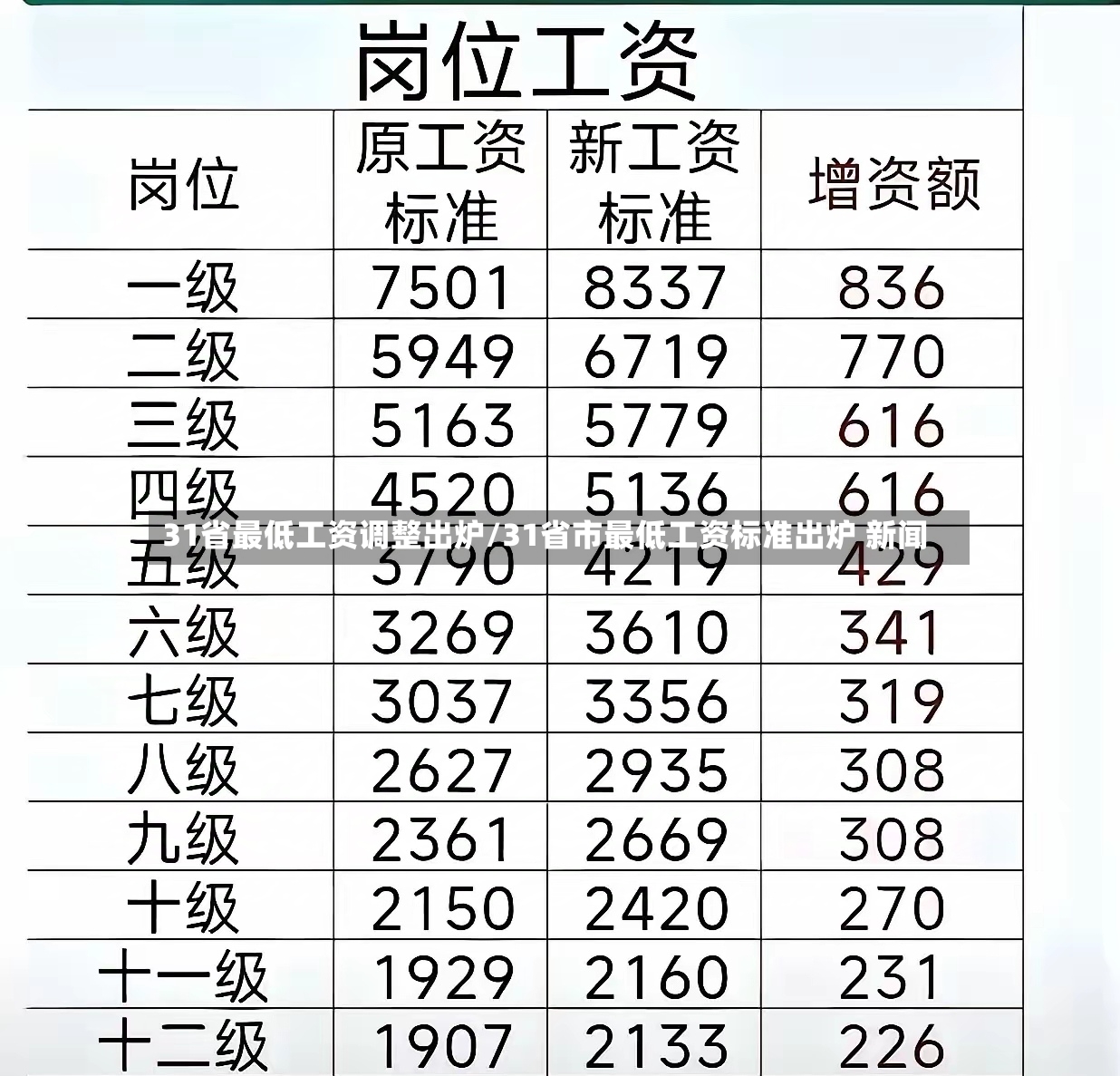 31省最低工资调整出炉/31省市最低工资标准出炉 新闻-第3张图片