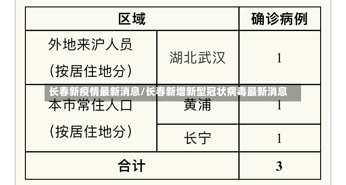 长春新疫情最新消息/长春新增新型冠状病毒最新消息