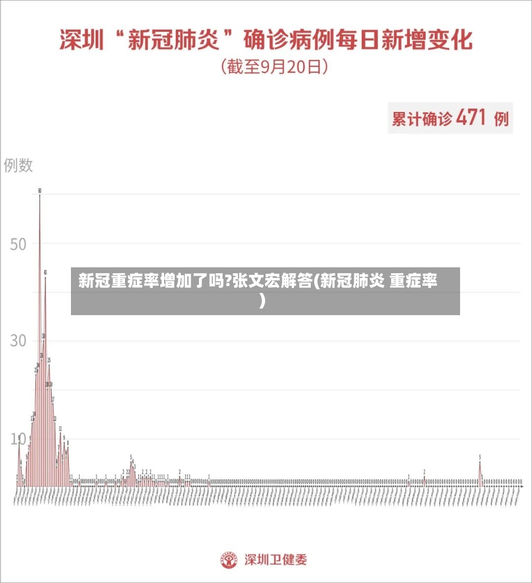 新冠重症率增加了吗?张文宏解答(新冠肺炎 重症率)