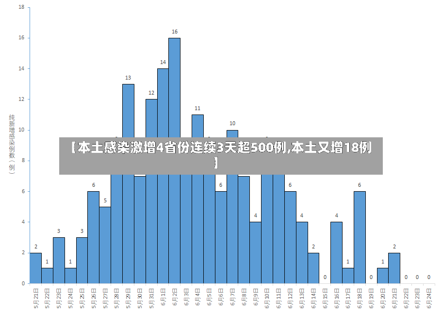 【本土感染激增4省份连续3天超500例,本土又增18例】