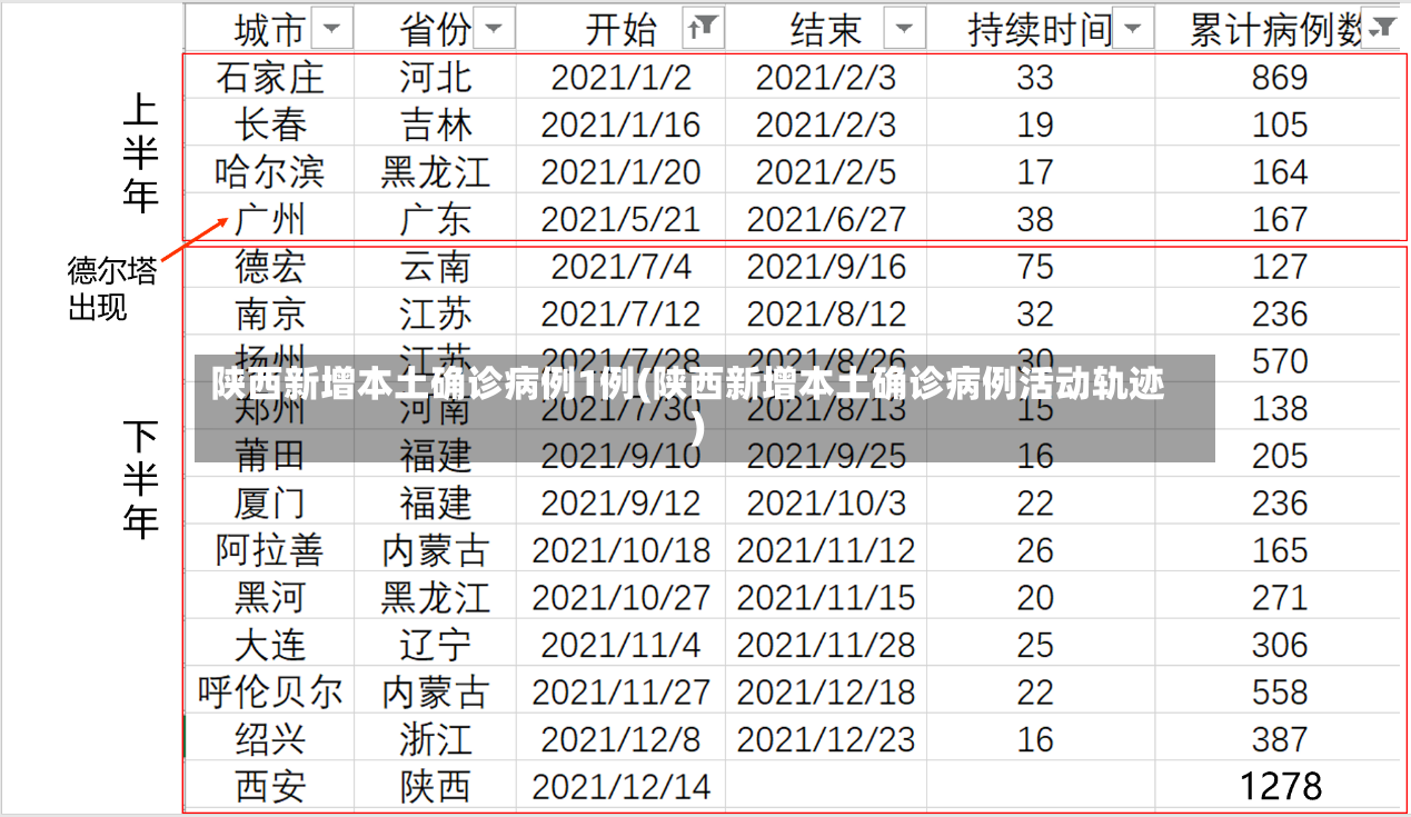 陕西新增本土确诊病例1例(陕西新增本土确诊病例活动轨迹)-第3张图片