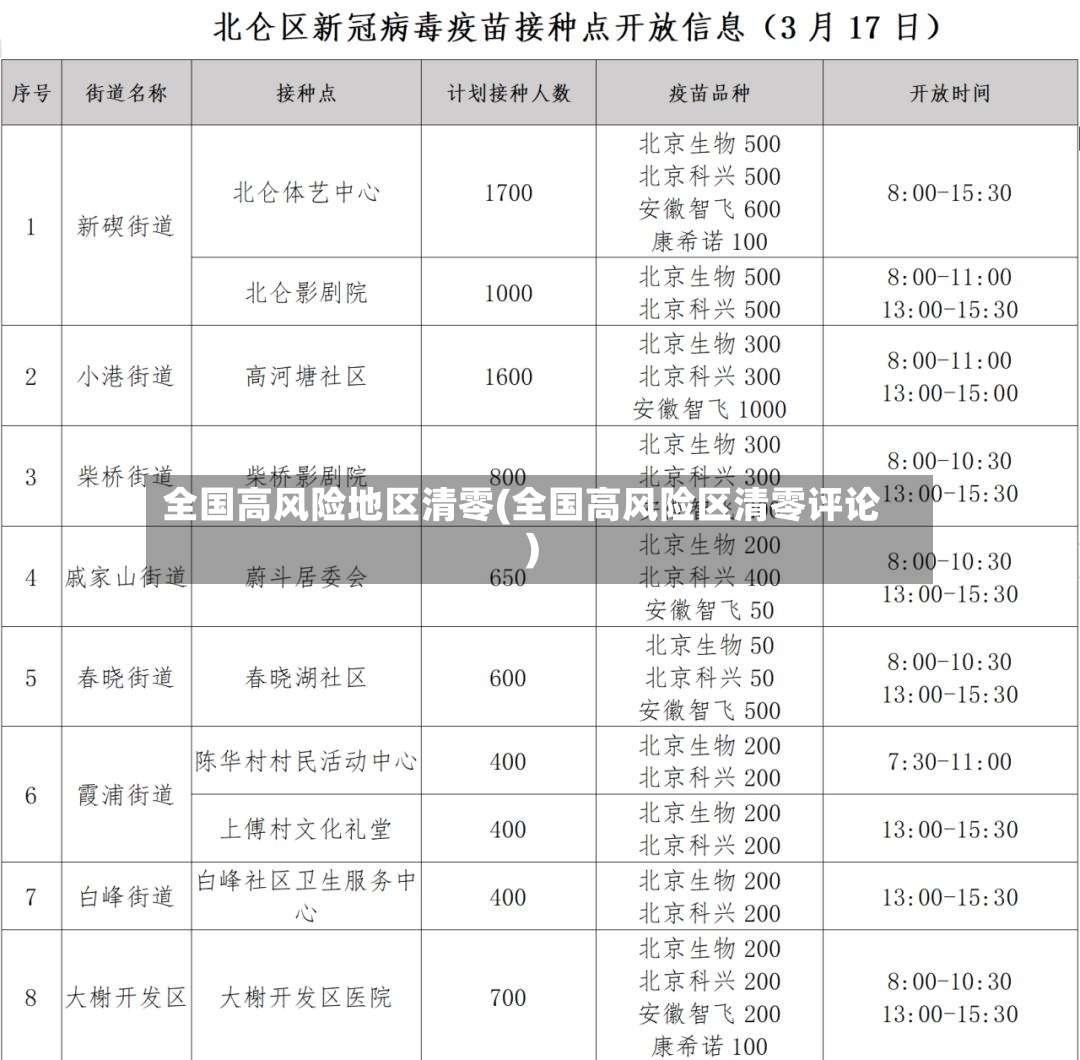 全国高风险地区清零(全国高风险区清零评论)
