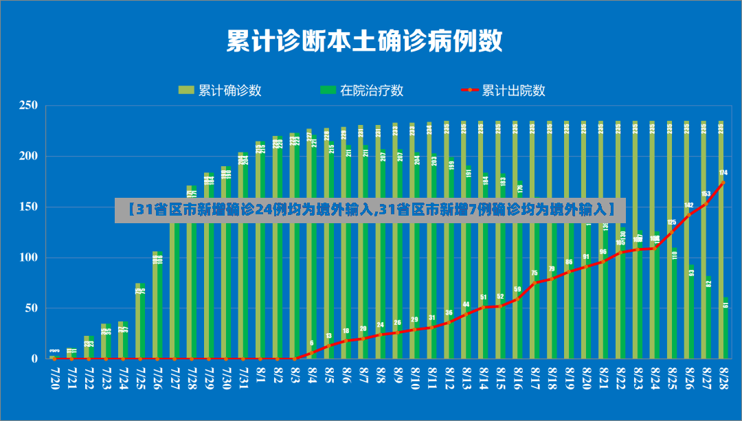 【31省区市新增确诊24例均为境外输入,31省区市新增7例确诊均为境外输入】