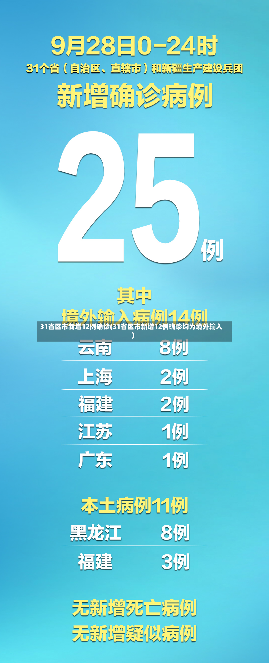 31省区市新增12例确诊(31省区市新增12例确诊均为境外输入)