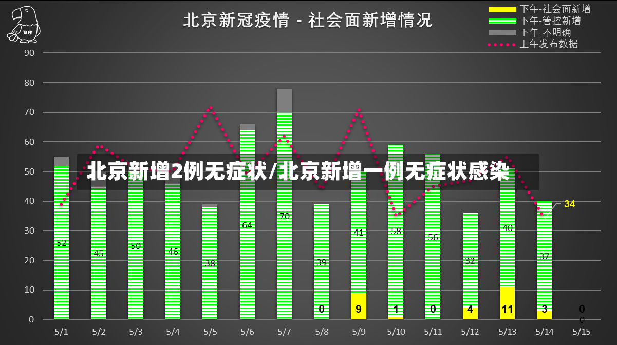 北京新增2例无症状/北京新增一例无症状感染-第3张图片