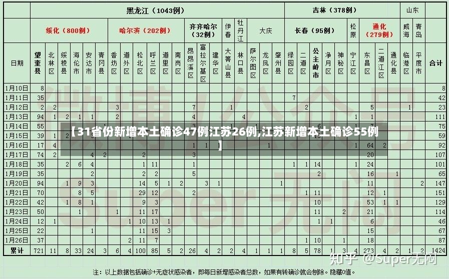 【31省份新增本土确诊47例江苏26例,江苏新增本土确诊55例】-第2张图片